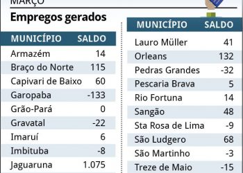 Amurel cria mais de 1,9 mil vagas de trabalho formal