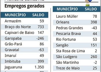 Amurel gera mais de 4 mil empregos no semestre