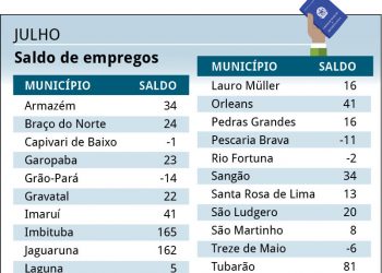 Região tem aumento nas vagas de emprego afirma Caged
