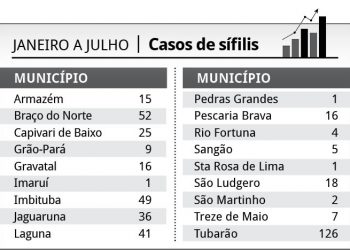 Número de casos de sífilis na Amurel traz alerta