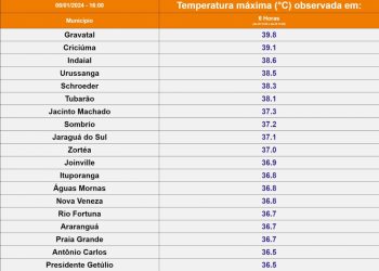 Calor: Gravatal registrou quase 40° nesta segunda