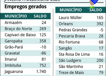 Amurel criou mais de 4,7 mil empregos formais em 2023