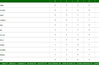 Hercílio Luz derrota Avaí e vence a primeira no Catarinense