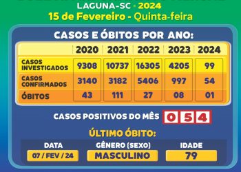 Prefeitura de Laguna confirma a primeira morte por Covid-19 no ano