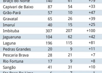 Amurel tem saldo positivo de novas empresas