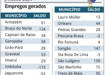 Mais de mil novos empregos são gerados na Amurel