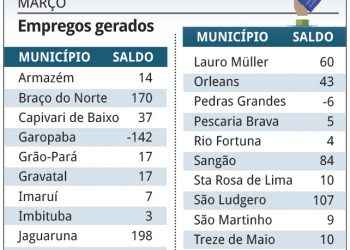 Região abre mais de mil novos postos de trabalho em março