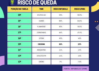 Estatísticos apontam o Tigre como o 6º time com maior chance de queda para a Série B