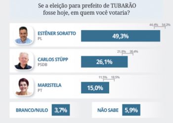 Pesquisa Mapa/DS mostra o cenário político em Tubarão