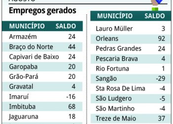 Região cria 256% a mais de empregos no mês de agosto