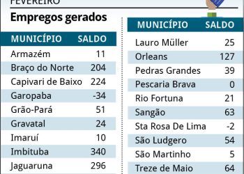Mais de 2 mil novas vagas de emprego são criadas na região
