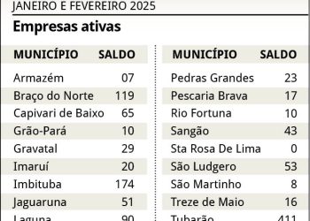 Região tem crescimento de 63,48% de novas empresas