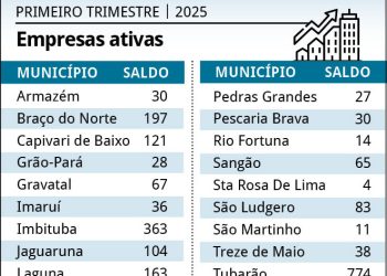 Região registra abertura de 2.155 novas empresas