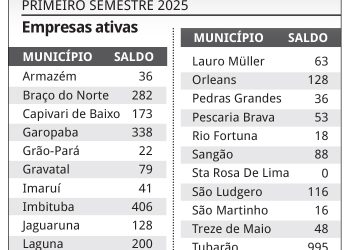 Amurel supera média do estado em novas empresas