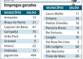 Região gera mais de 500 empregos formais, Jaguaruna lidera número de vagas