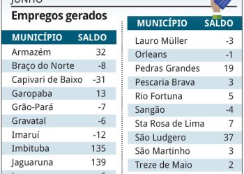 Região tem 400 novas vagas de trabalho