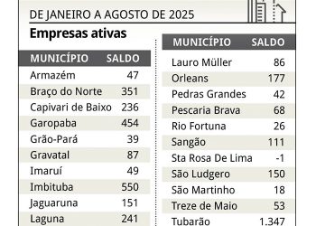Saldo de novas empresas na região cresce 17,9%