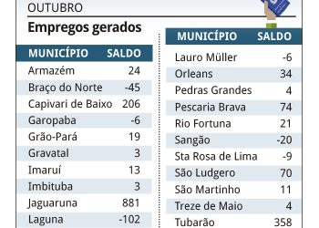 Setor de serviços puxa saldo positivo de empregos