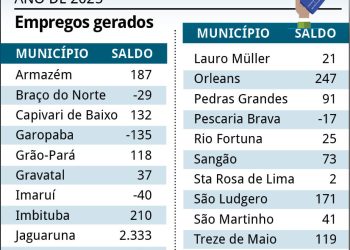 Amurel cria mais de 4,3 mil empregos formais em 2025